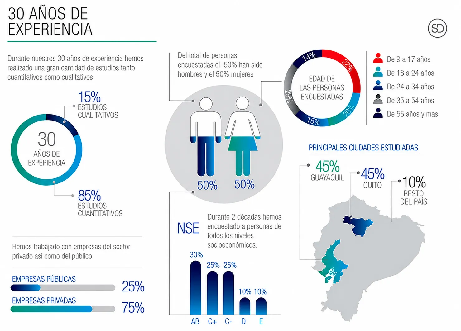 30 años de experiencia de SurveyData en investigación de mercados en Ecuador